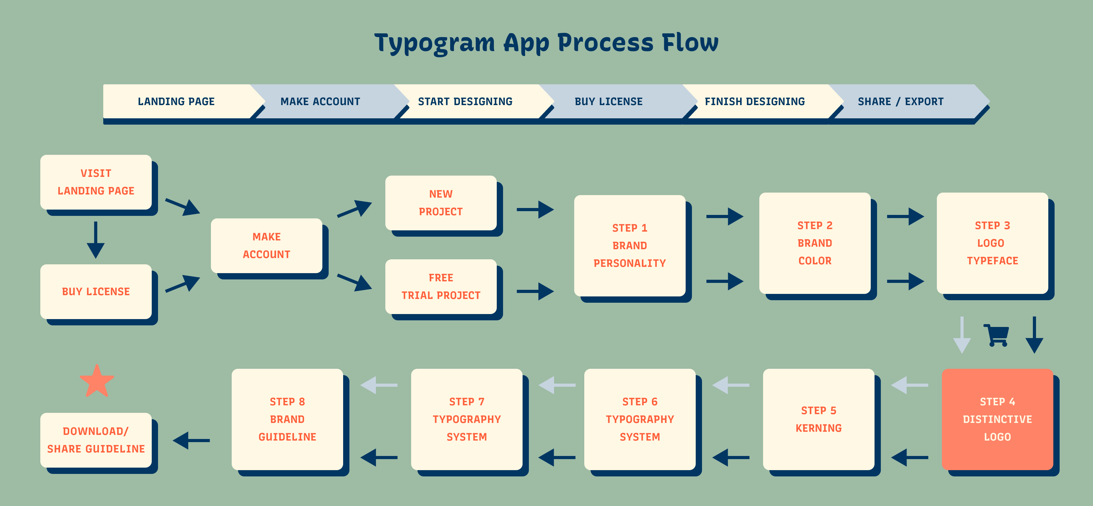 typogram app flow