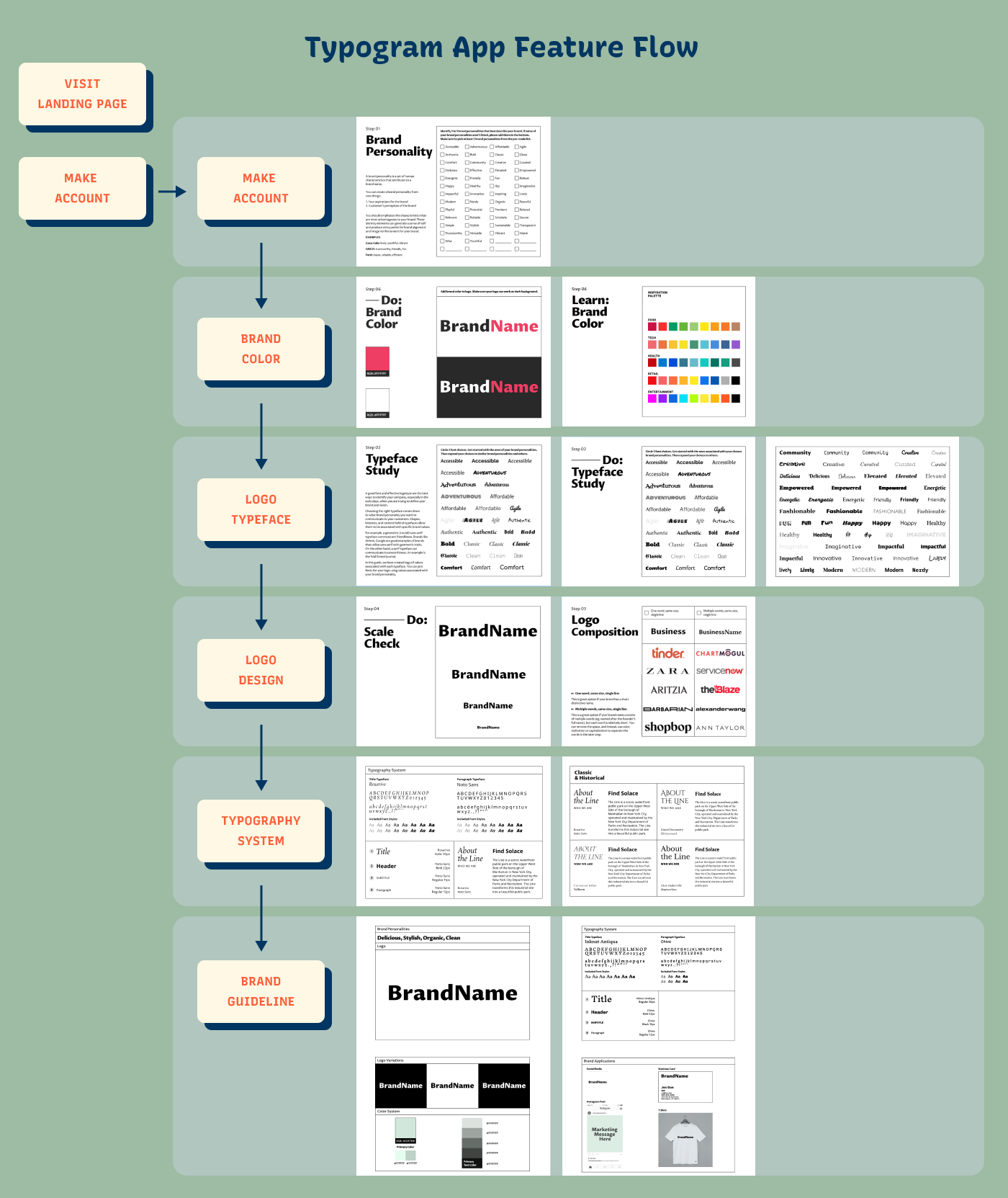 typogram paper prototype vs in-app flow
